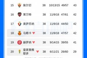 西甲本赛季3支降级队：42分马略卡/41分赫罗纳/29分皇家奥维耶多