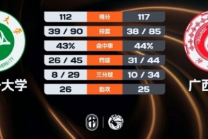 广西大学加时力克石河子大学 阿克力空砍58+11+9 李汶骏38分